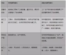 裝配式建筑，“逆市”上揚背后的國家戰略考量