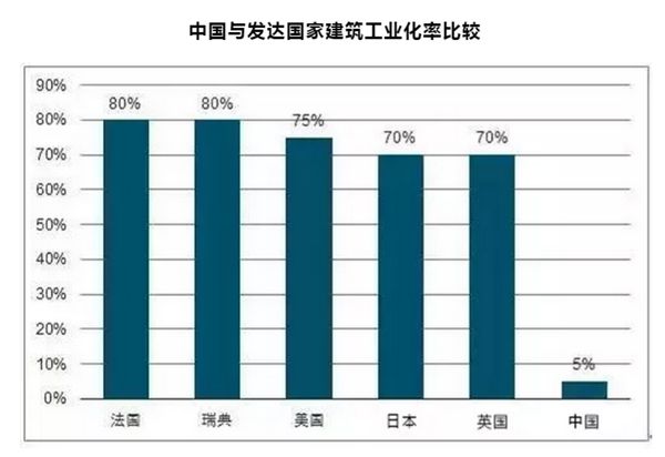 裝配式建筑，“逆市”上揚背后的國家戰略考量(圖2)
