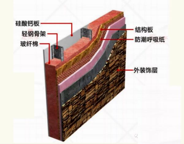 輕鋼結構大揭秘，輕鋼別墅到底有什么優(yōu)點(diǎn)？(圖1)