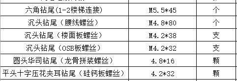 輕鋼別墅螺絲選購需要注意什么？(圖3)