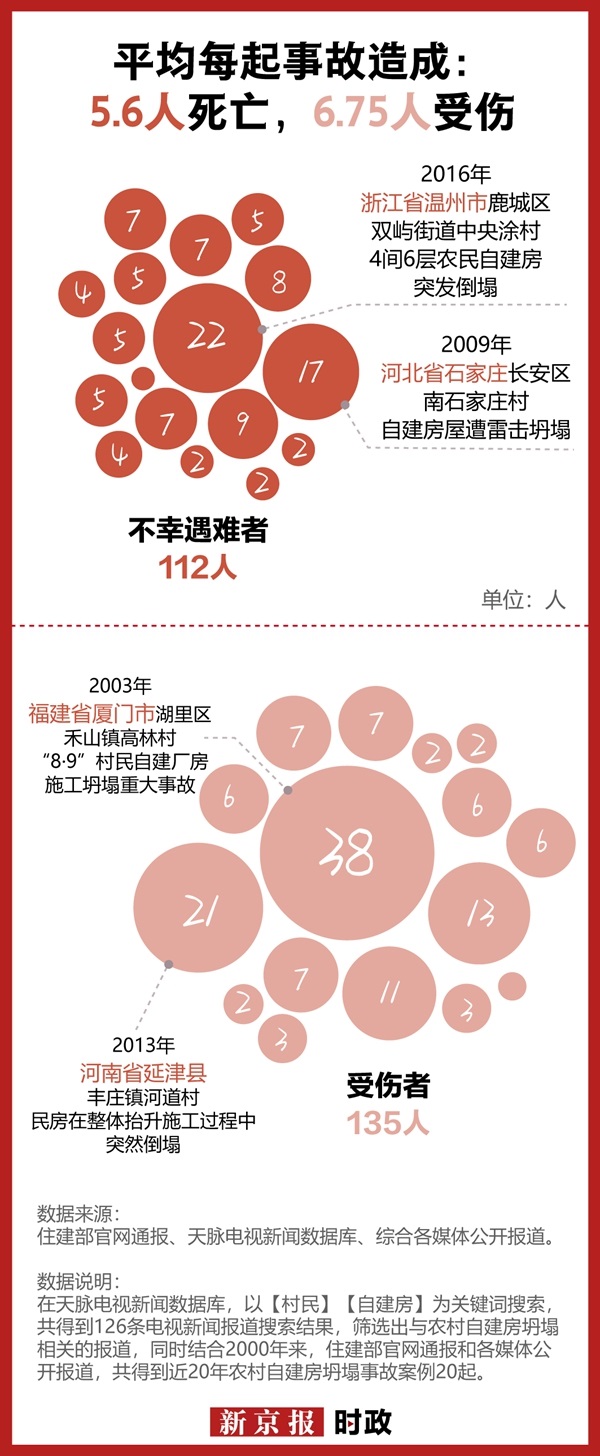 《新京報》：20起農村自建房坍塌事故原因何在？(圖1)